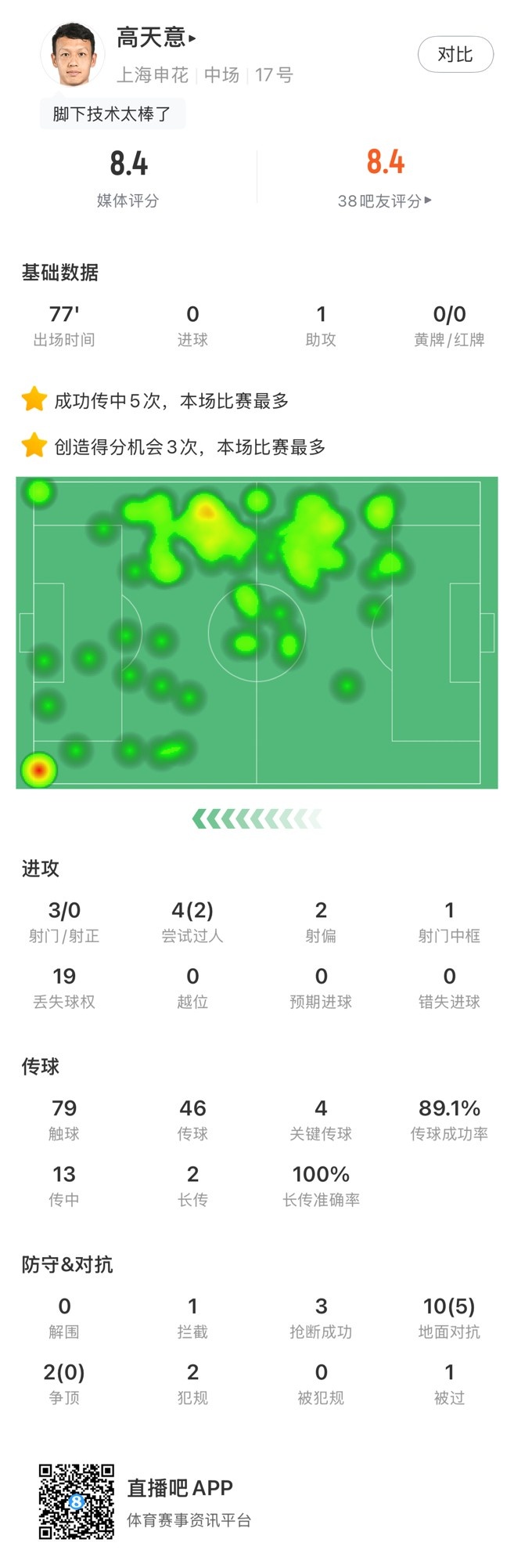 高天意數(shù)據(jù)：4次關(guān)鍵傳球、3次創(chuàng)造得分機會、1次助攻，獲評8.4分