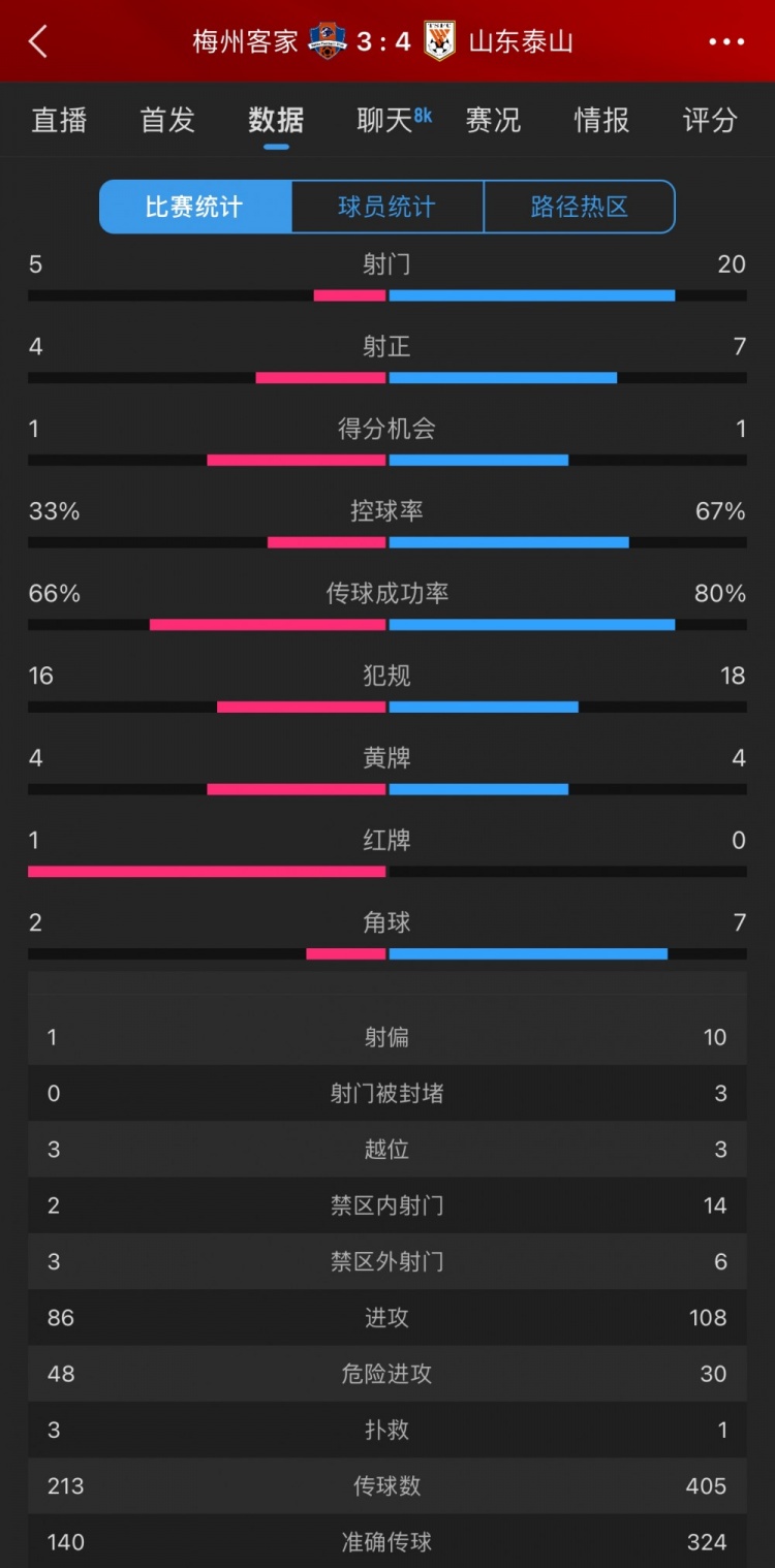 泰山4-3梅州數(shù)據(jù)：梅州5射4正進3球，泰山下半場11射5正逆轉