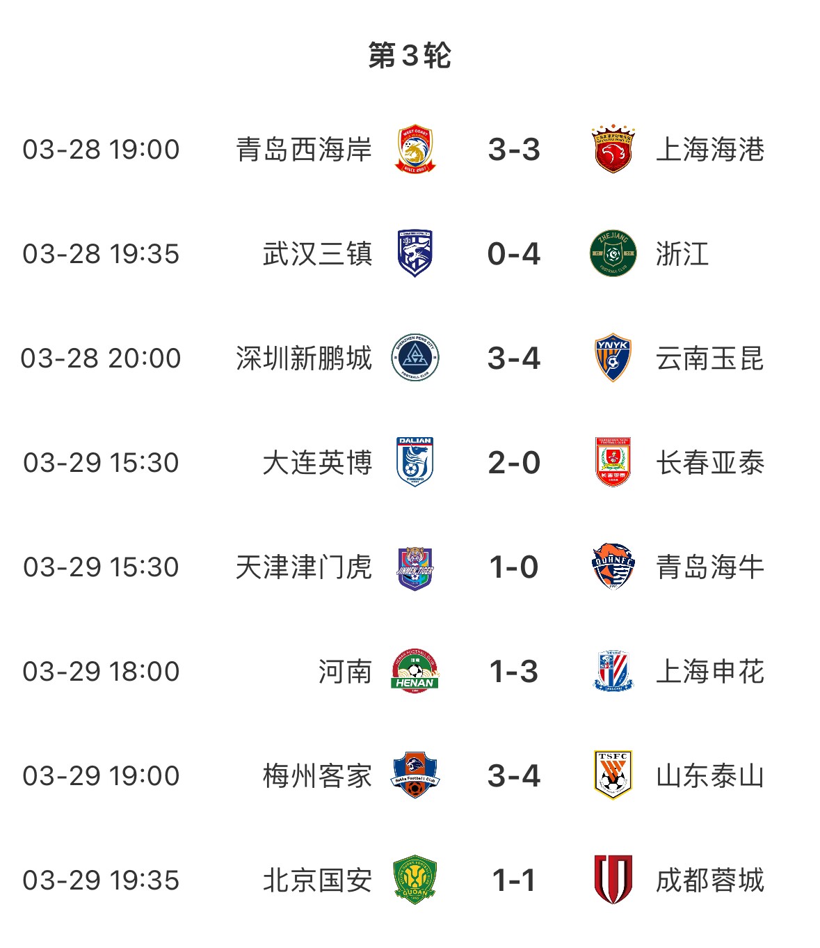 進球盛宴！8場中超共打入33粒進球，有三場比賽至少產(chǎn)生6個進球