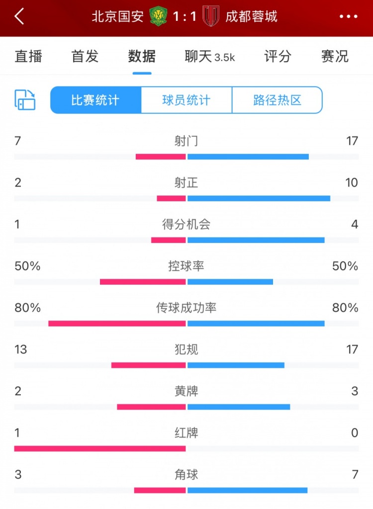 全場數(shù)據(jù)：蓉城多一人場面占優(yōu) 射門17比7、射正10比2壓過國安
