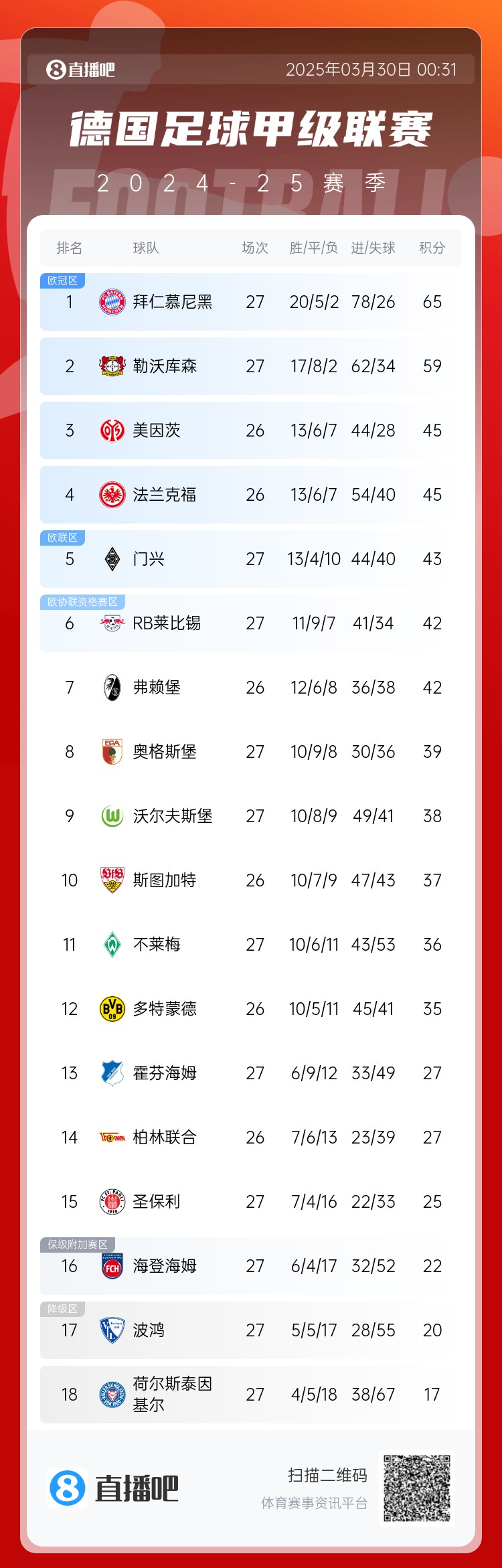 6分差距！拜仁藥廠剩余7輪對(duì)比：4對(duì)手相同，后者多踢倆保級(jí)隊(duì)