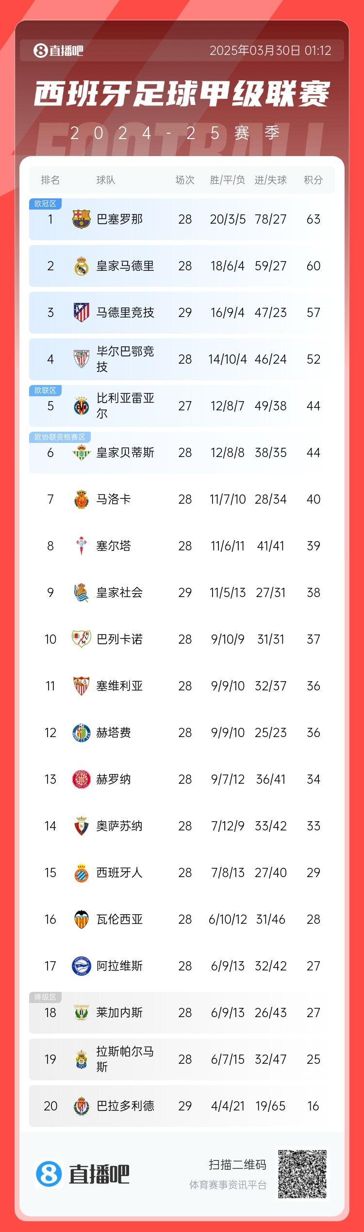退出爭(zhēng)冠？西甲積分榜：馬競(jìng)聯(lián)賽3場(chǎng)不勝，先賽落后巴薩6分