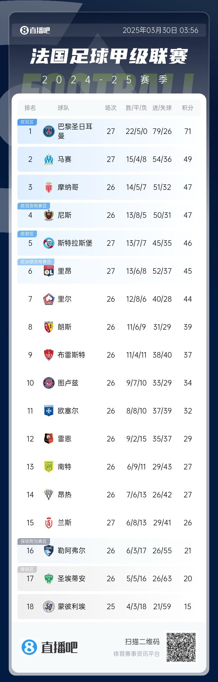能實(shí)現(xiàn)嗎？稍后若摩納哥戰(zhàn)平尼斯，巴黎將提前7輪奪法甲冠軍