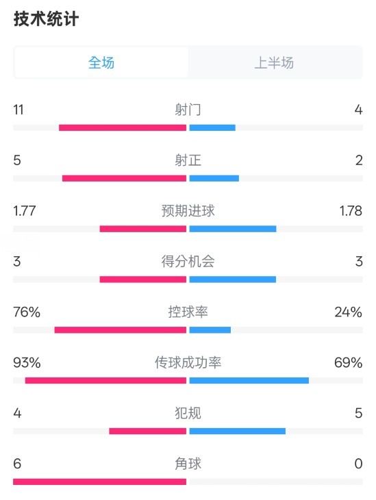 皇馬半場1-2萊加內(nèi)斯數(shù)據(jù)：射門11-4，射正5-2，控球率76%-24%