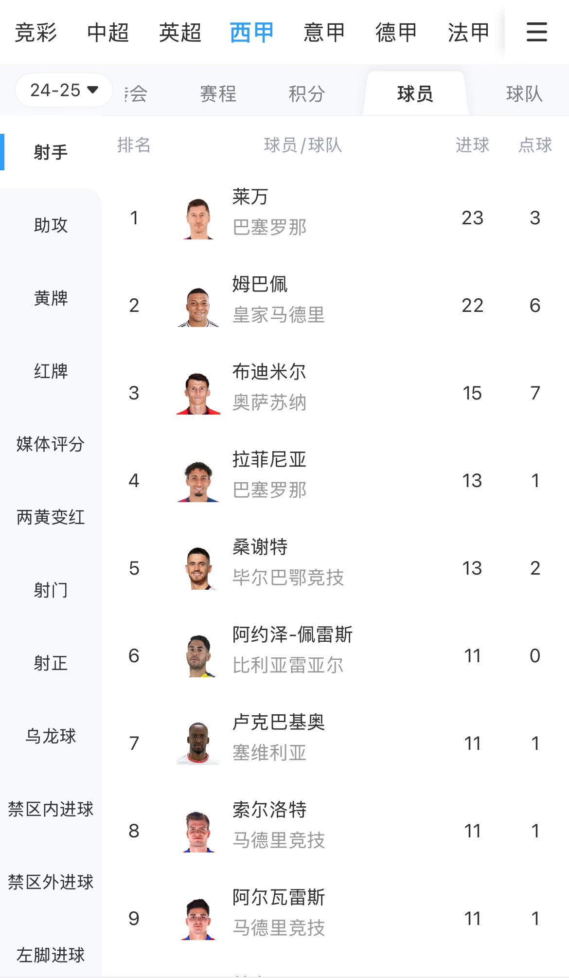 你看好誰？西甲射手榜：萊萬23球領跑，姆巴佩22球緊隨其后