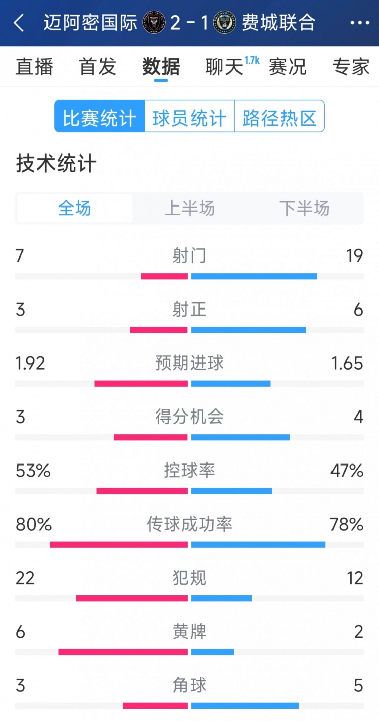 效率占優(yōu)！邁阿密國際2-1費(fèi)城聯(lián)合全場數(shù)據(jù)：射門7-19，射正3-6