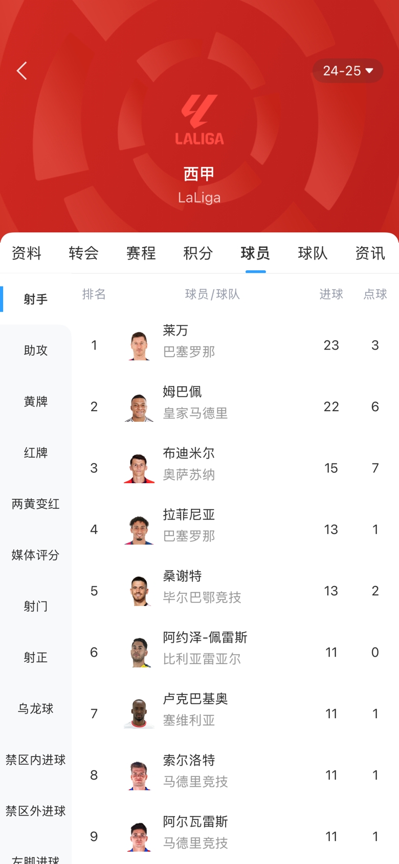 白熱化！西甲金靴最新賠率：萊萬1.9、姆巴佩2.0，兩人僅差1球！