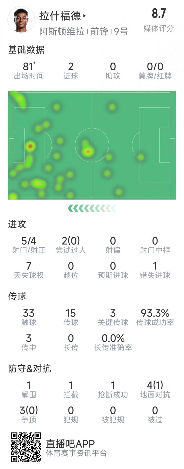 拉什福德本場數(shù)據(jù)：梅開二度，5次射門4次射正，3次關(guān)鍵傳球