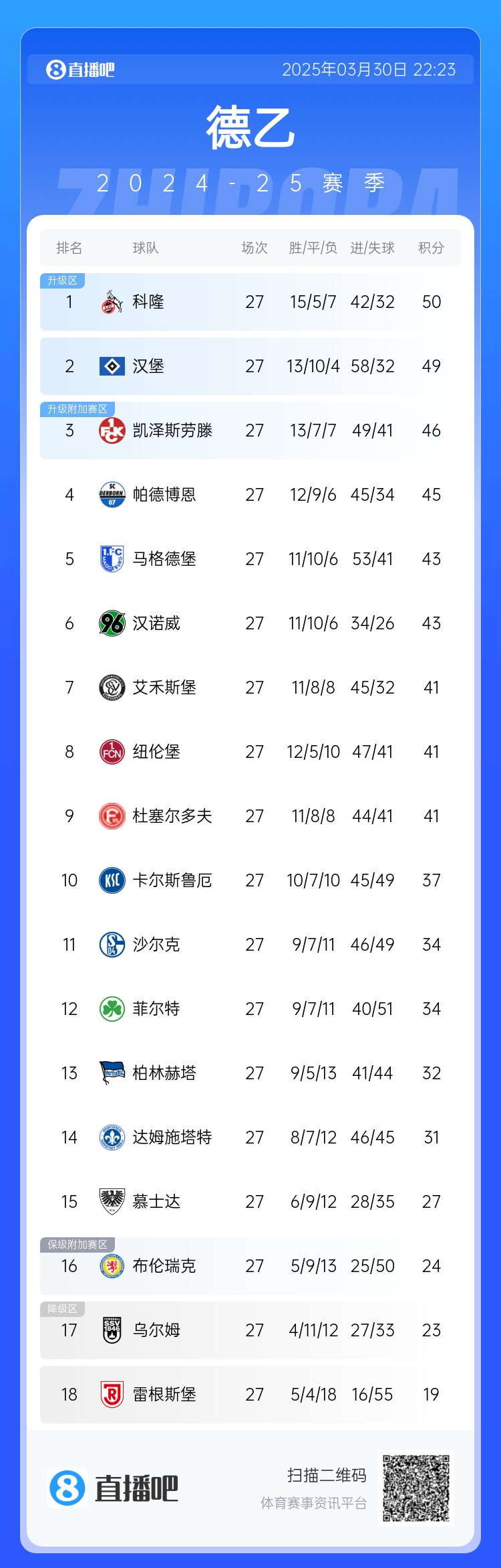 激烈！德乙積分：漢堡第2落后第1科隆1分，3-9名差5分&k神帶隊第8