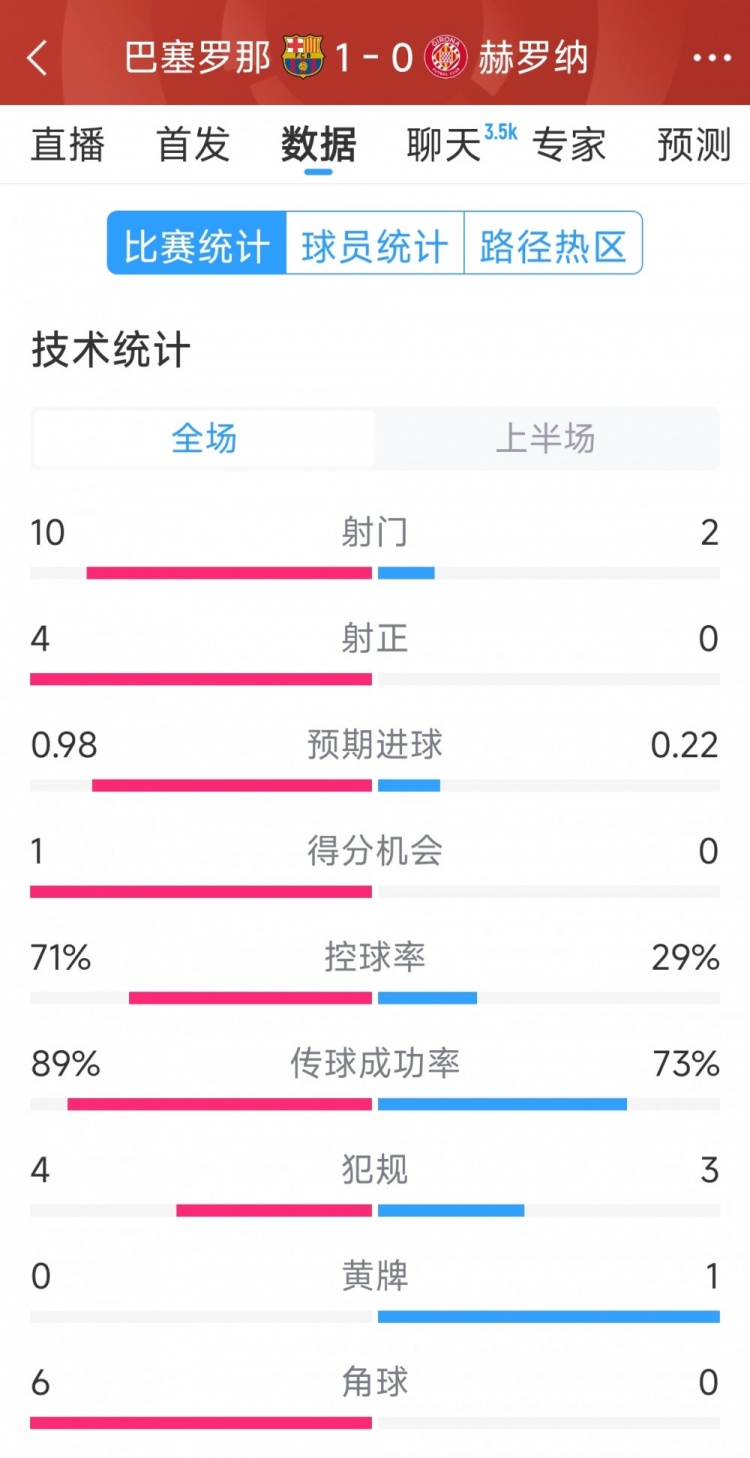 一球領(lǐng)先，巴薩vs赫羅納半場(chǎng)數(shù)據(jù)：射門(mén)10-2，射正4-0