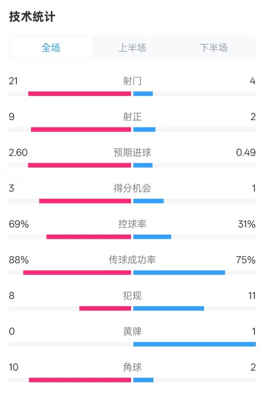 巴薩4-1赫羅納全場數(shù)據(jù)：射門21-4，射正9-2，控球率69%-31%