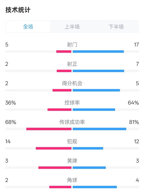 伯恩茅斯1-2曼城全場(chǎng)數(shù)據(jù)：射門5-17，射正2-7，控球率36%-64%