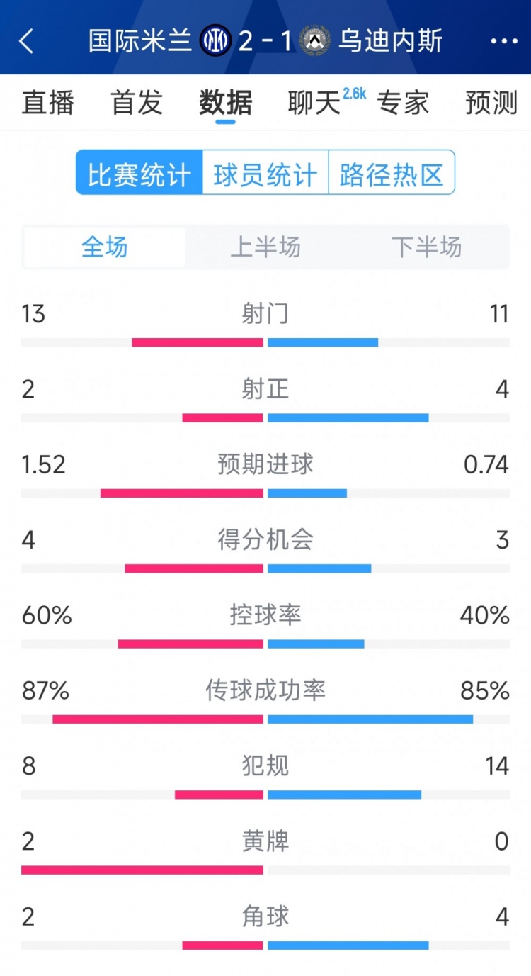 國米2射正進2球，國米2-1烏迪內(nèi)斯全場數(shù)據(jù)：射門13-11，射正2-4